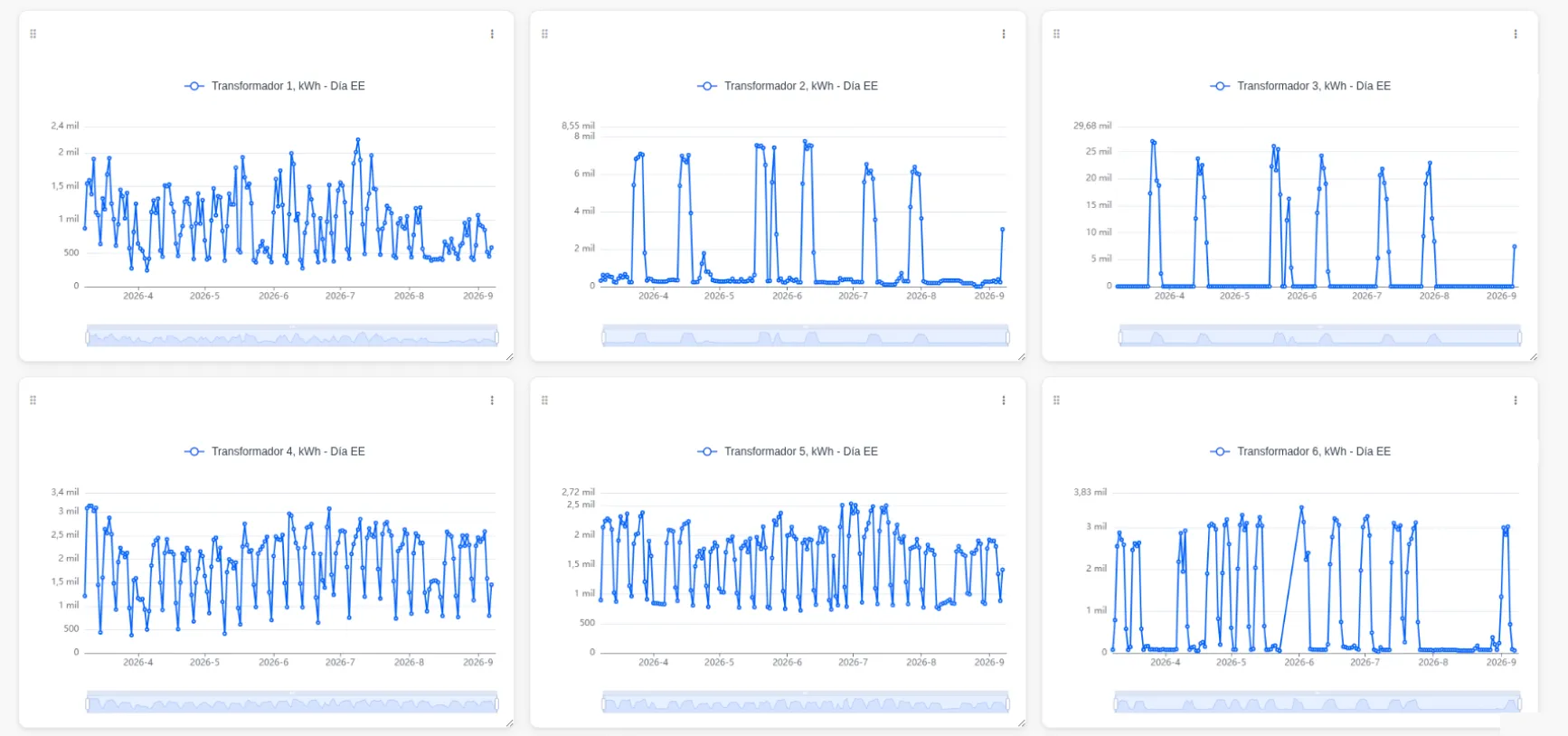 Analytics dashboard: several charts from the same plant on one grid, each with its own refresh rate.