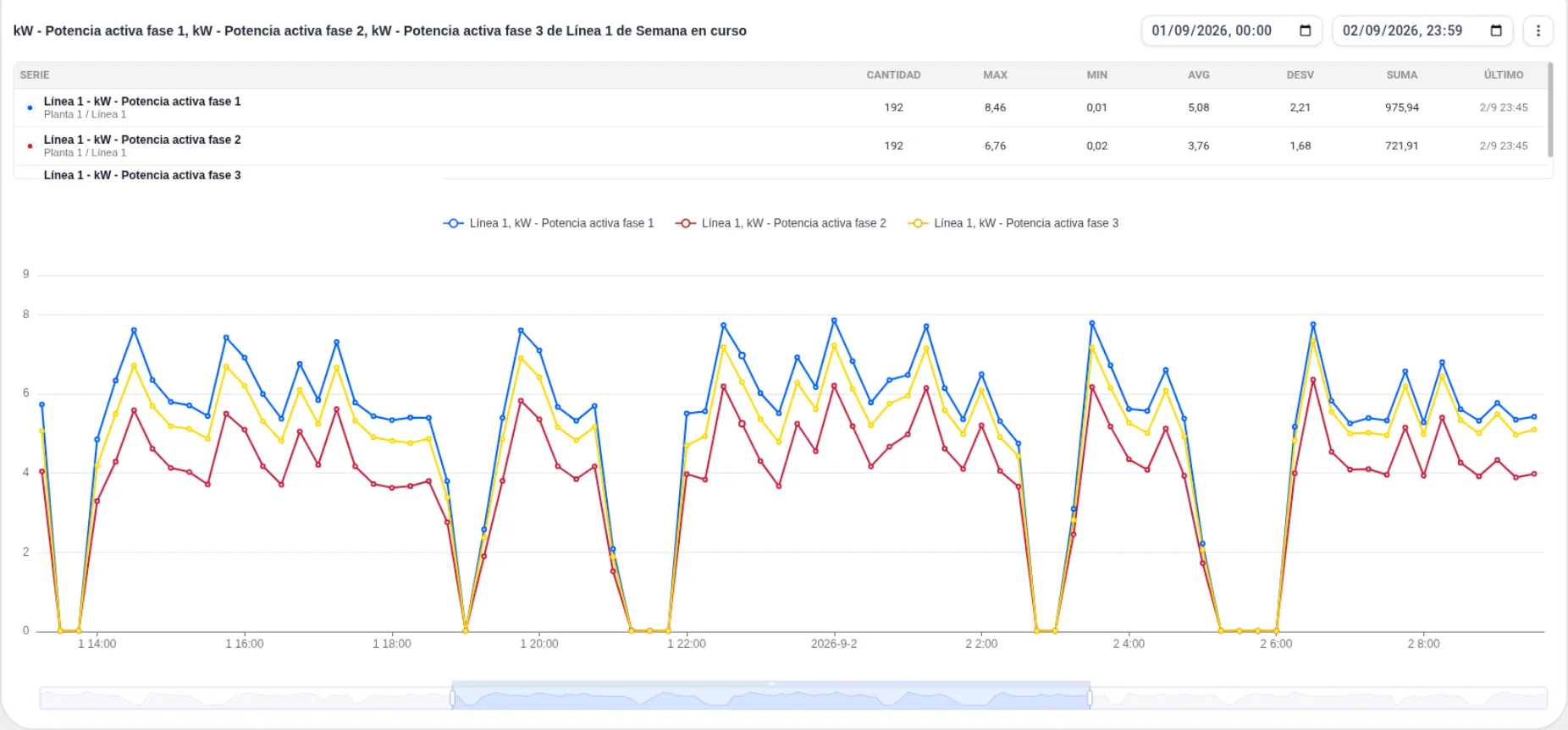 Analytics charts: the preloaded chart menu on the left and the time series for the selected signal on the right.