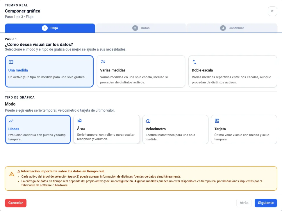 Real time: the «Compose chart» wizard, with its flow, data and confirmation steps.