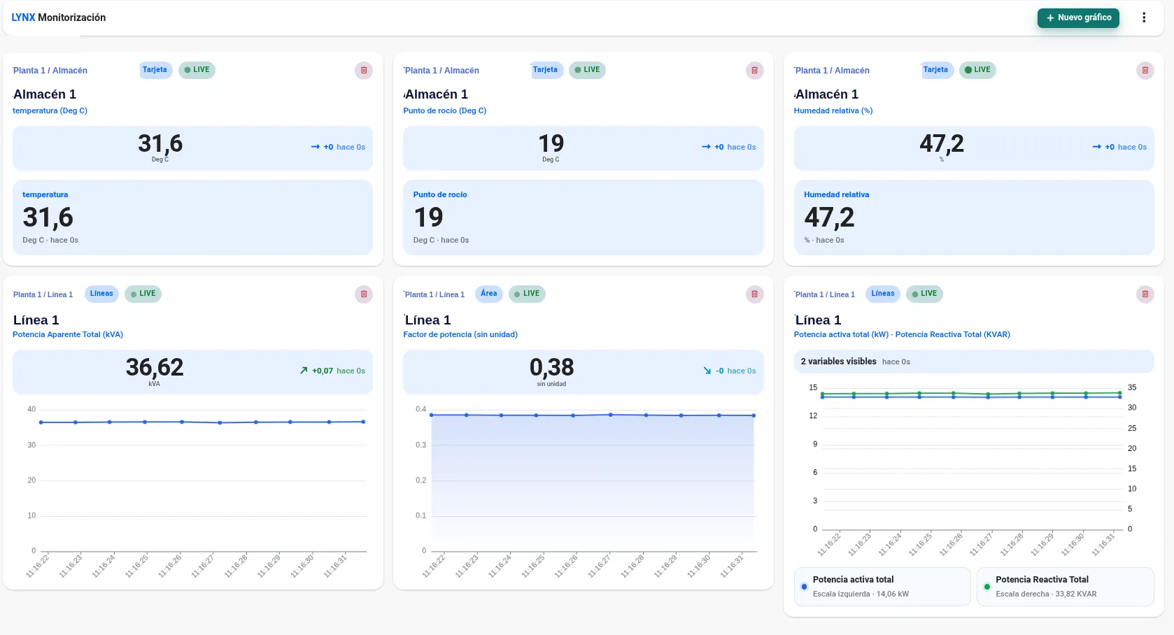 Real time: measurements from one line refreshed every second, as cards, charts and gauges.