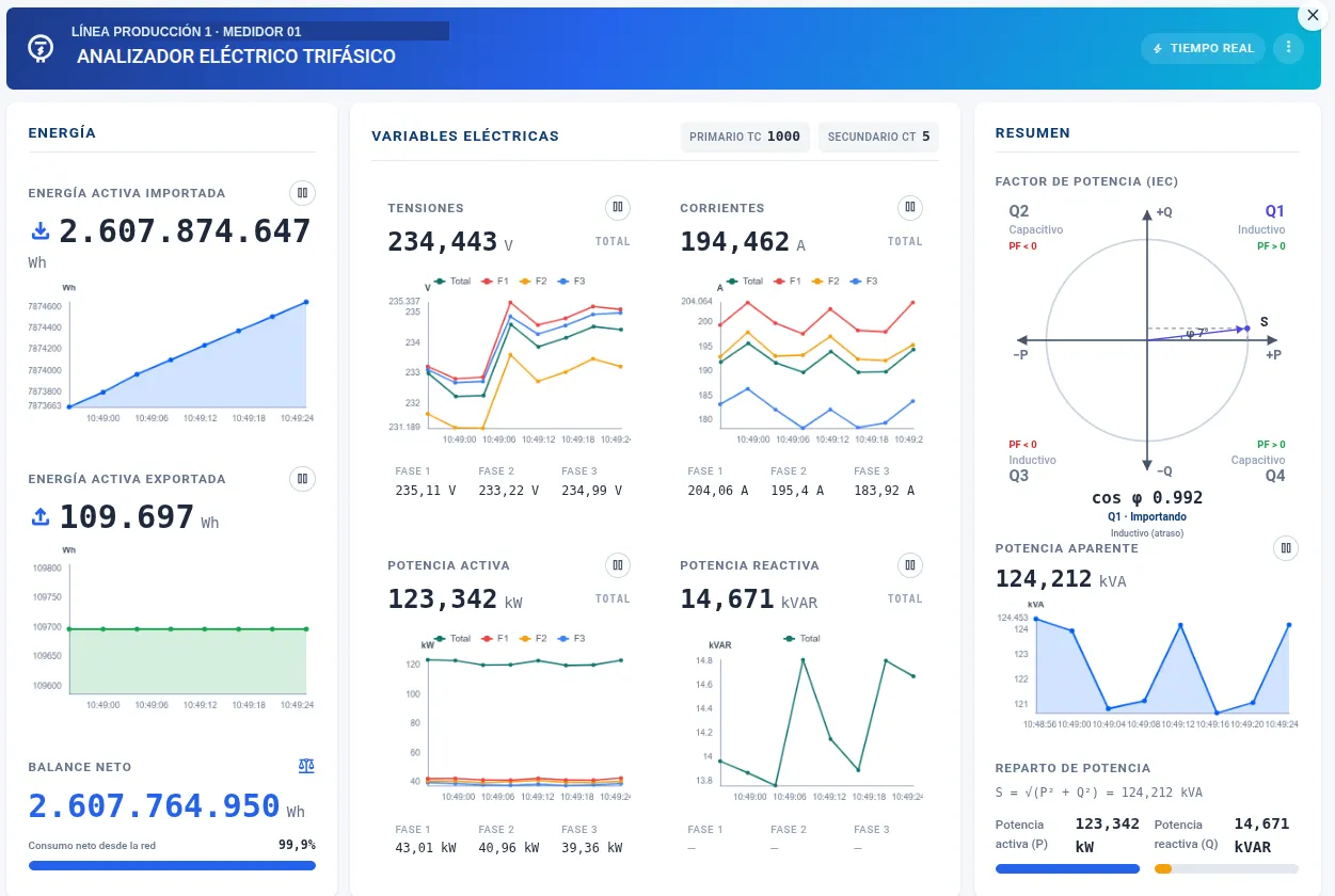 Real time: a dashboard tailored to one machine, in the manner of an electrical analyser, with its critical values.